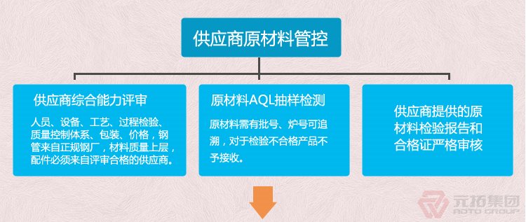 BS1139鍍鋅架腳手架扣件 元拓集團 品質(zhì)流程管理圖一