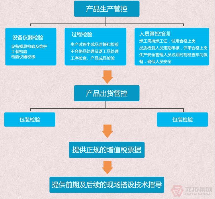 BS1139鍍鋅架腳手架扣件 元拓集團 品質(zhì)流程管理圖二